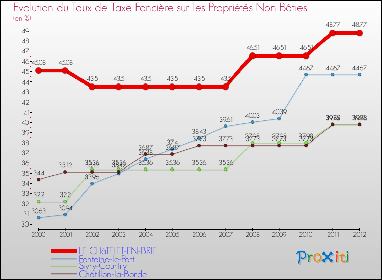 Evolution du taux de la taxe foncière sur les immeubles et terrains non batis pour LE CHâTELET-EN-BRIE et les communes proches de 2000 à 2012 Comparaison des taux de la taxe foncière sur les immeubles et terrains non batis pour LE CHâTELET-EN-BRIE et les communes voisines de 2000 à 2012