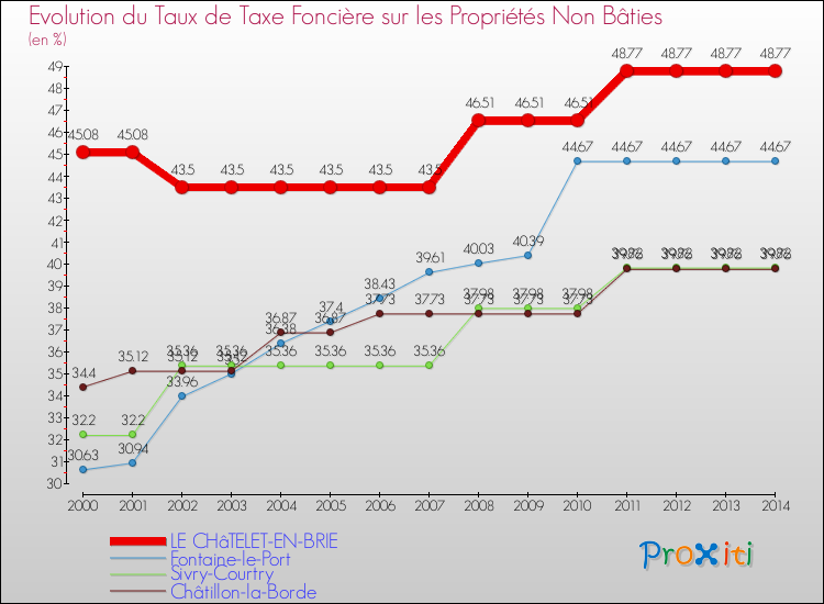 Evolution du taux de la taxe foncière sur les immeubles et terrains non batis pour LE CHâTELET-EN-BRIE et les communes proches de 2000 à 2014 Comparaison des taux de la taxe foncière sur les immeubles et terrains non batis pour LE CHâTELET-EN-BRIE et les communes voisines de 2000 à 2014