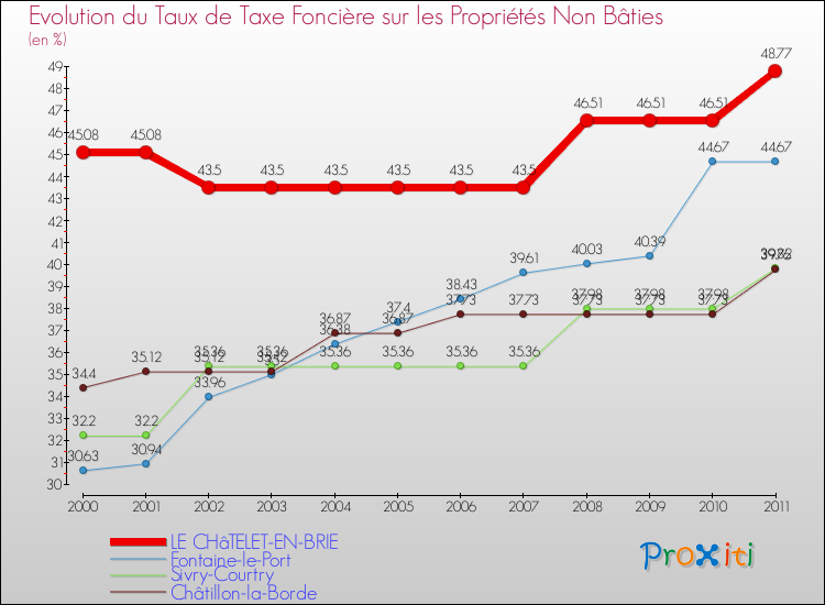 Evolution du taux de la taxe foncière sur les immeubles et terrains non batis pour LE CHâTELET-EN-BRIE et les communes proches Comparaison des taux de la taxe foncière sur les immeubles et terrains non batis pour LE CHâTELET-EN-BRIE et les communes voisines