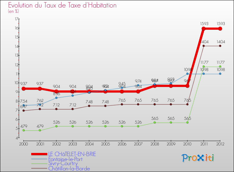 Evolution du taux de la taxe d'habitation pour LE CHâTELET-EN-BRIE et les communes proches Comparaison des taux de la taxe d'habitation pour LE CHâTELET-EN-BRIE et les communes voisines