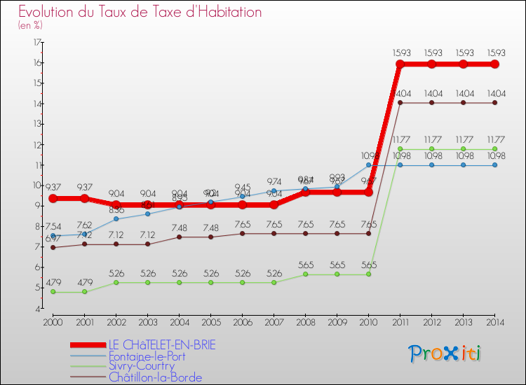 Evolution du taux de la taxe d'habitation pour LE CHâTELET-EN-BRIE et les communes proches de 2000 à 2014 Comparaison des taux de la taxe d'habitation pour LE CHâTELET-EN-BRIE et les communes voisines de 2000 à 2014