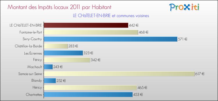 Montant des impôts locaux par Habitant pour LE CHâTELET-EN-BRIE et les communes proches Comparaison des impôts locaux par habitant pour LE CHâTELET-EN-BRIE et les communes voisines