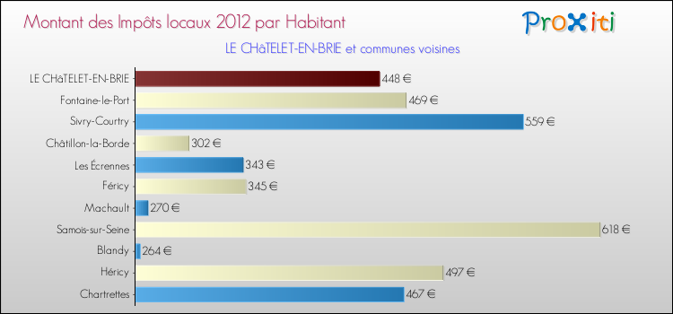 Montant des impôts locaux par Habitant pour LE CHâTELET-EN-BRIE et les communes proches Comparaison des impôts locaux par habitant pour LE CHâTELET-EN-BRIE et les communes voisines