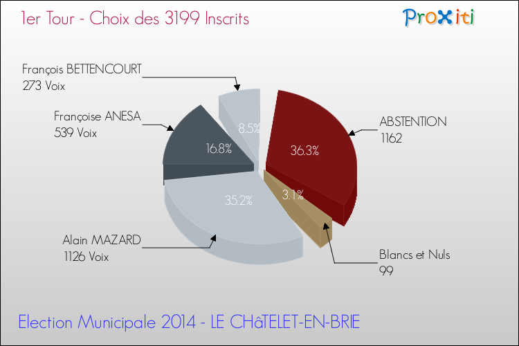 Résultats par rapport aux inscrits au 1er Tour des Elections Municipales 2014 de la commune de LE CHâTELET-EN-BRIE Elections Municipales 2014 - Résultats par rapport aux inscrits au 1er Tour pour la commune de LE CHâTELET-EN-BRIE