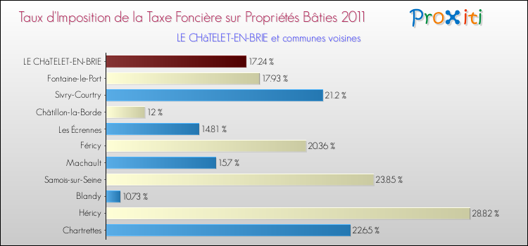 Taux d'imposition de la taxe foncière sur le bati 2011 pour LE CHâTELET-EN-BRIE et les communes proches Comparaison des taux d'imposition de la taxe foncière sur le bati 2011 pour LE CHâTELET-EN-BRIE et les communes voisines