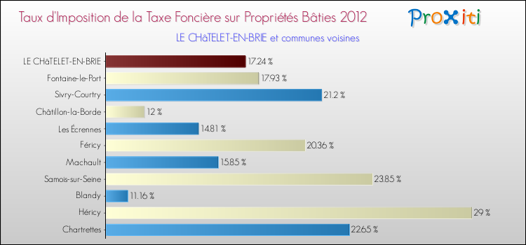 Taux d'imposition de la taxe foncière sur le bati 2012 pour LE CHâTELET-EN-BRIE et les communes proches Comparaison des taux d'imposition de la taxe foncière sur le bati 2012 pour LE CHâTELET-EN-BRIE et les communes voisines
