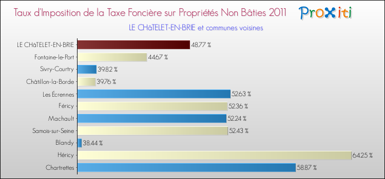 Taux d'imposition de la taxe foncière sur les immeubles et terrains non batis 2011 pour LE CHâTELET-EN-BRIE et les communes proches Comparaison des taux d'imposition de la taxe foncière sur les immeubles et terrains non batis 2011 pour LE CHâTELET-EN-BRIE et les communes voisines
