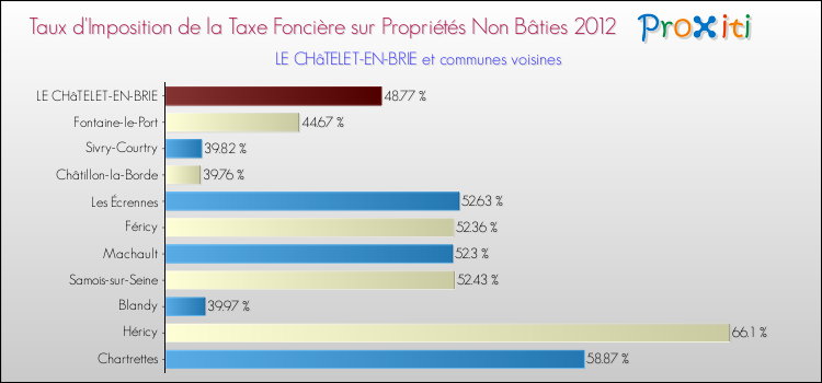 Taux d'imposition de la taxe foncière sur les immeubles et terrains non batis 2012 pour LE CHâTELET-EN-BRIE et les communes proches Comparaison des taux d'imposition de la taxe foncière sur les immeubles et terrains non batis 2012 pour LE CHâTELET-EN-BRIE et les communes voisines