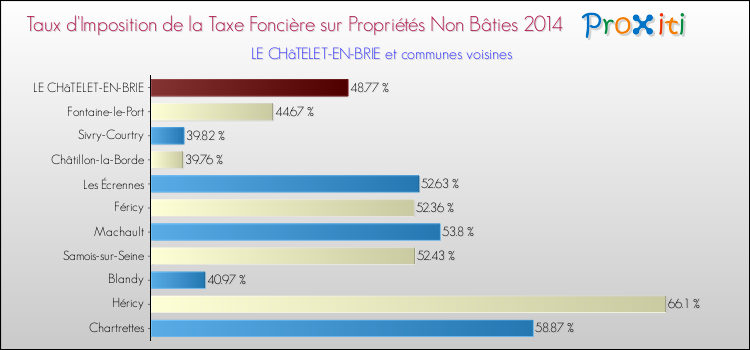 Taux d'imposition de la taxe foncière sur les immeubles et terrains non batis 2014 pour LE CHâTELET-EN-BRIE et les communes proches Comparaison des taux d'imposition de la taxe foncière sur les immeubles et terrains non batis 2014 pour LE CHâTELET-EN-BRIE et les communes voisines