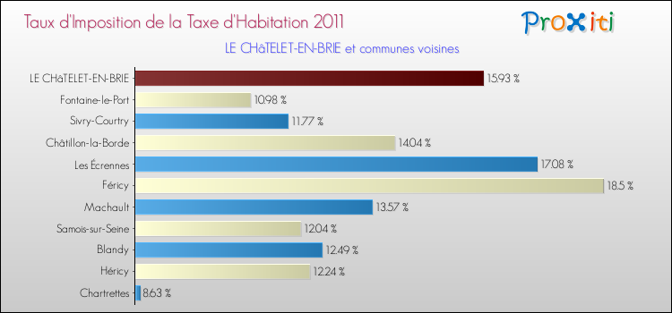Taux d'imposition de la taxe d'habitation 2011 pour LE CHâTELET-EN-BRIE et les communes proches Comparaison des taux d'imposition de la taxe d'habitation 2011 pour LE CHâTELET-EN-BRIE et les communes voisines