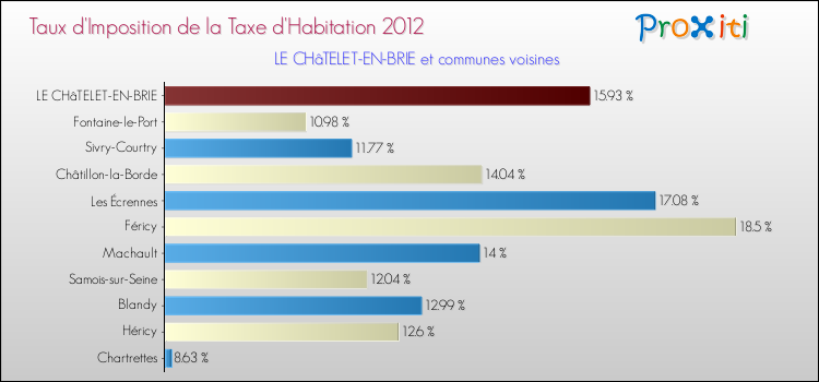 Taux d'imposition de la taxe d'habitation 2012 pour LE CHâTELET-EN-BRIE et les communes proches Comparaison des taux d'imposition de la taxe d'habitation 2012 pour LE CHâTELET-EN-BRIE et les communes voisines