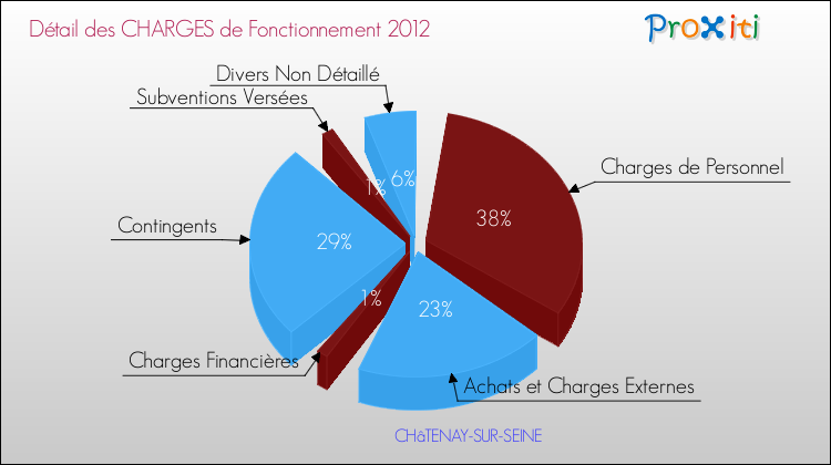 Décomposition des Charges de Fonctionnement 2012 de la commune de CHâTENAY-SUR-SEINE Charges de Fonctionnement 2012 pour la commune de CHâTENAY-SUR-SEINE