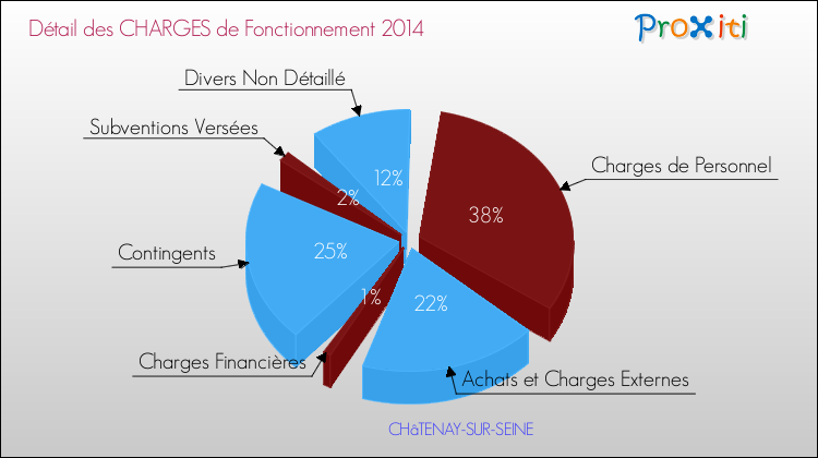 Décomposition des Charges de Fonctionnement 2014 de la commune de CHâTENAY-SUR-SEINE Charges de Fonctionnement 2014 pour la commune de CHâTENAY-SUR-SEINE