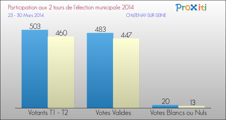 Participation comparée des 2 tours des Elections Municipales 2014 de la commune de CHâTENAY-SUR-SEINE Elections Municipales 2014 - Participation comparée des 2 tours pour la commune de CHâTENAY-SUR-SEINE