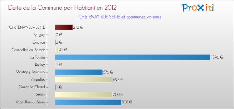 Dette par habitant de la commune en 2012 pour CHâTENAY-SUR-SEINE et les communes proches Comparaison de la dette par habitant de la commune en 2012 pour CHâTENAY-SUR-SEINE et les communes voisines