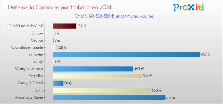 Dette par habitant de la commune en 2014 pour CHâTENAY-SUR-SEINE et les communes proches Comparaison de la dette par habitant de la commune en 2014 pour CHâTENAY-SUR-SEINE et les communes voisines