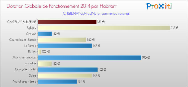 Montant des dotations globales de fonctionnement DGF par Habitant pour CHâTENAY-SUR-SEINE et les communes proches en 2014. Comparaison des des dotations globales de fonctionnement DGF par habitant pour CHâTENAY-SUR-SEINE et les communes voisines en 2014.