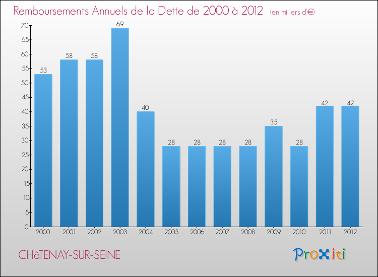 Evolution de l'annuité de la dette pour la commune de CHâTENAY-SUR-SEINE de 2000 à 2012 Annuités de la dette pour CHâTENAY-SUR-SEINE de 2000 à 2012