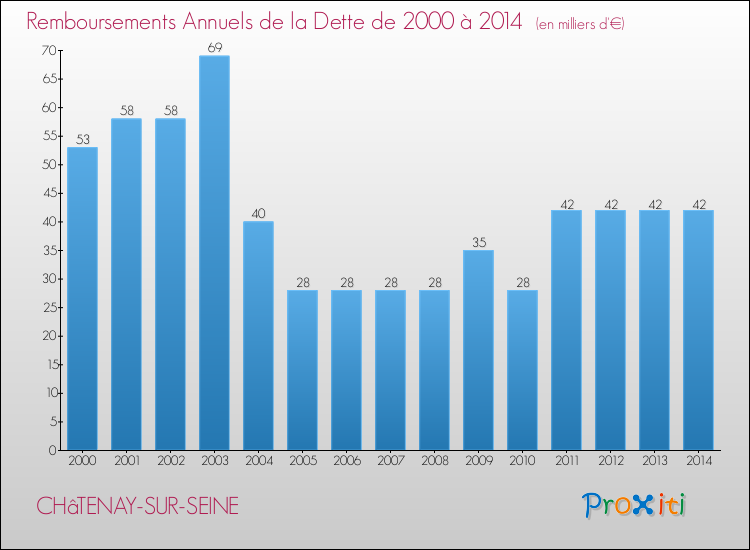 Evolution de l'annuité de la dette pour la commune de CHâTENAY-SUR-SEINE de 2000 à 2014 Annuités de la dette pour CHâTENAY-SUR-SEINE de 2000 à 2014