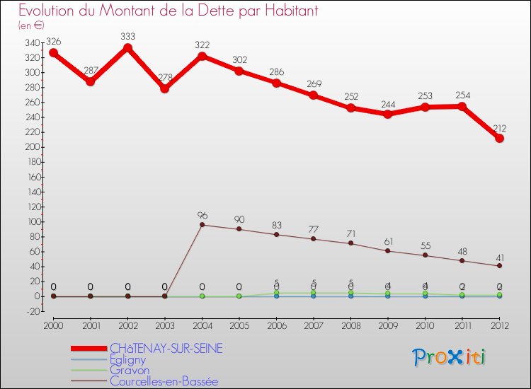 Evolution de la dette par habitant pour la commune de CHâTENAY-SUR-SEINE et les communes proches de 2000 à 2012 Comparaison de la dette par habitant pour CHâTENAY-SUR-SEINE et les communes voisines de 2000 à 2012