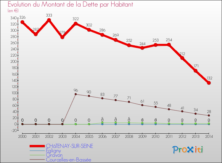 Evolution de la dette par habitant pour la commune de CHâTENAY-SUR-SEINE et les communes proches de 2000 à 2014 Comparaison de la dette par habitant pour CHâTENAY-SUR-SEINE et les communes voisines de 2000 à 2014