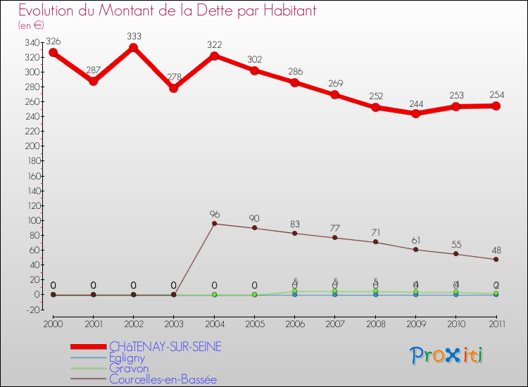 Evolution de la dette par habitant pour la commune de CHâTENAY-SUR-SEINE et les communes proches Comparaison de la dette par habitant pour CHâTENAY-SUR-SEINE et les communes voisines