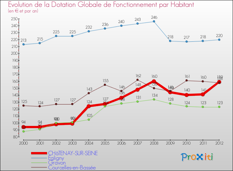 Evolution et montant de la dotation globale de fonctionnement par Habitant pour CHâTENAY-SUR-SEINE et les communes proches Comparaison des dotations globales de fonctionnement par habitant pour CHâTENAY-SUR-SEINE et les communes voisines
