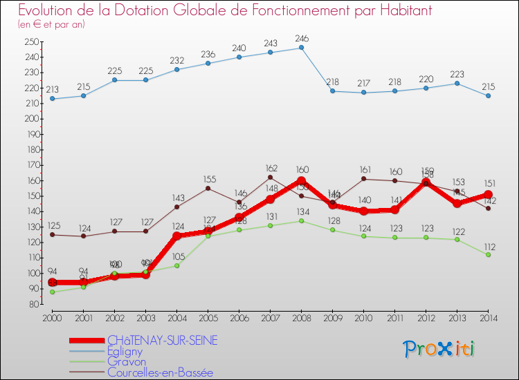 Evolution et montant de la dotation globale de fonctionnement par Habitant pour CHâTENAY-SUR-SEINE et les communes proches de 2000 à 2014. Comparaison des dotations globales de fonctionnement par habitant pour CHâTENAY-SUR-SEINE et les communes voisines de 2000 à 2014.