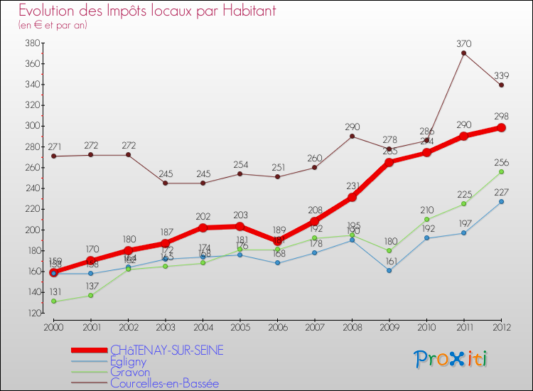 Evolution et montant des impôts locaux par Habitant pour CHâTENAY-SUR-SEINE et les communes proches Comparaison des impôts locaux par habitant pour CHâTENAY-SUR-SEINE et les communes voisines