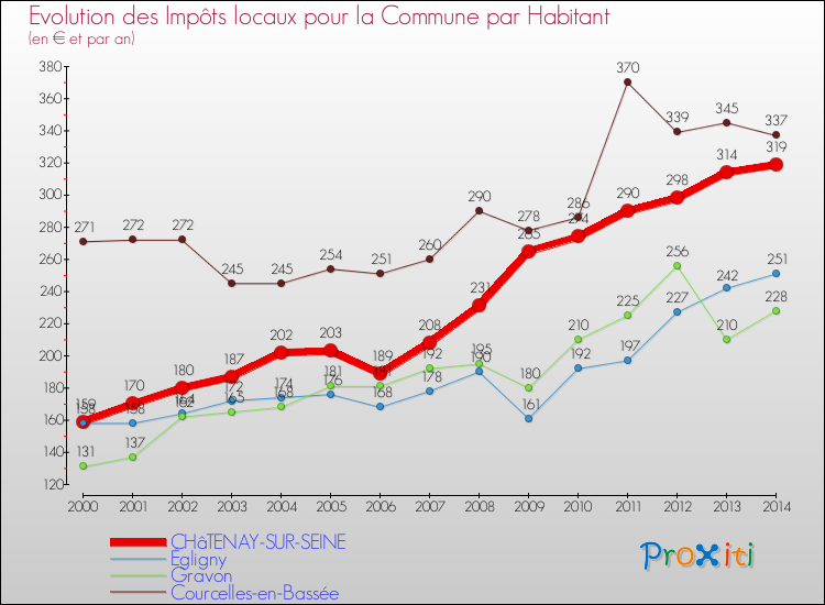 Evolution et montant des impôts locaux par Habitant pour CHâTENAY-SUR-SEINE et les communes proches de 2000 à 2014 Comparaison des impôts locaux par habitant pour CHâTENAY-SUR-SEINE et les communes voisines de 2000 à 2014