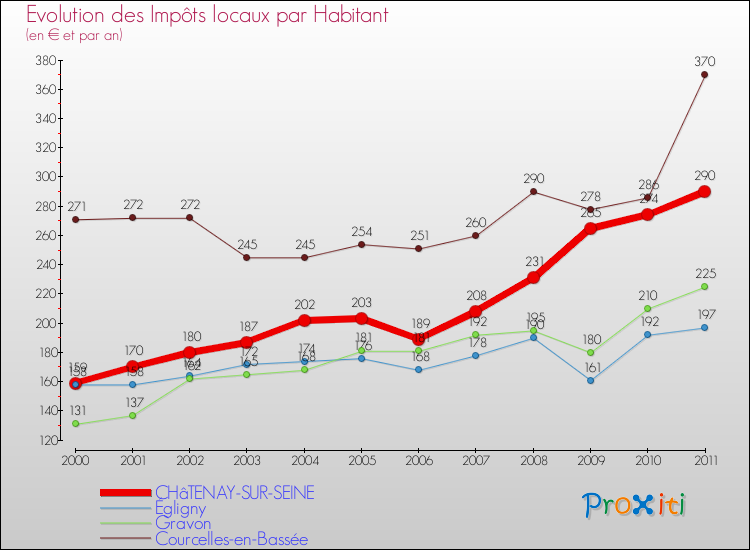 Evolution et montant des impôts locaux par Habitant pour CHâTENAY-SUR-SEINE et les communes proches Comparaison des impôts locaux par habitant pour CHâTENAY-SUR-SEINE et les communes voisines
