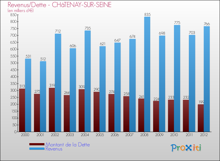 Evolution comparée de la dette et des revenus pour la commune de CHâTENAY-SUR-SEINE de 2000 à 2012 Comparaison de la dette et des revenus pour CHâTENAY-SUR-SEINE de 2000 à 2012
