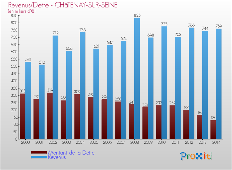 Evolution comparée de la dette et des revenus pour la commune de CHâTENAY-SUR-SEINE de 2000 à 2014 Comparaison de la dette et des revenus pour CHâTENAY-SUR-SEINE de 2000 à 2014