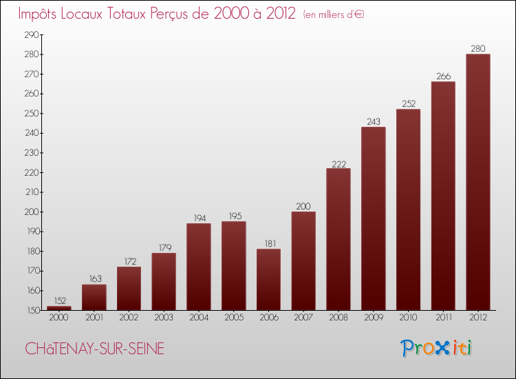 Evolution des Impôts Locaux pour la commune de CHâTENAY-SUR-SEINE de 2000 à 2012 Evolution des Impôts Locaux pour CHâTENAY-SUR-SEINE de 2000 à 2012