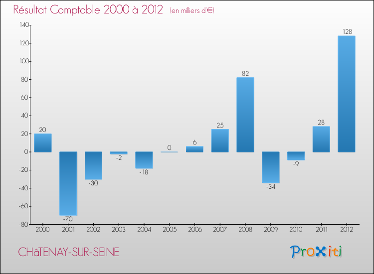 Evolution du résultat comptable pour la commune de CHâTENAY-SUR-SEINE de 2000 à 2012 Evolution du résultat comptable pour CHâTENAY-SUR-SEINE de 2000 à 2012