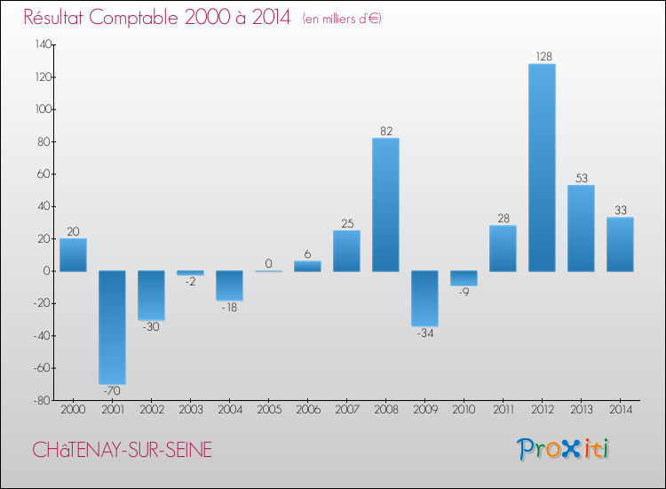 Evolution du résultat comptable pour la commune de CHâTENAY-SUR-SEINE de 2000 à 2014 Evolution du résultat comptable pour CHâTENAY-SUR-SEINE de 2000 à 2014