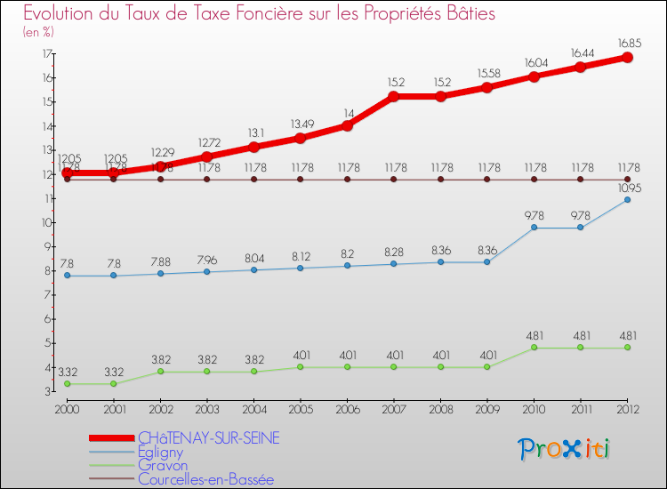 Evolution du taux de la taxe foncière sur le bati pour CHâTENAY-SUR-SEINE et les communes proches de 2000 à 2012 Comparaison des taux de taxe foncière sur le bati pour CHâTENAY-SUR-SEINE et les communes voisines de 2000 à 2012