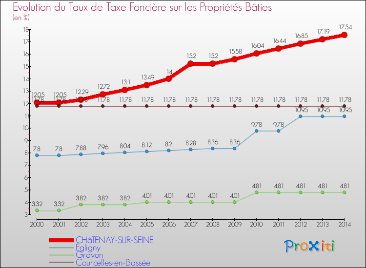 Evolution du taux de la taxe foncière sur le bati pour CHâTENAY-SUR-SEINE et les communes proches de 2000 à 2014 Comparaison des taux de taxe foncière sur le bati pour CHâTENAY-SUR-SEINE et les communes voisines de 2000 à 2014
