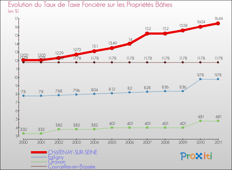 Evolution du taux de la taxe foncière sur le bati pour CHâTENAY-SUR-SEINE et les communes proches Comparaison des taux de taxe foncière sur le bati pour CHâTENAY-SUR-SEINE et les communes voisines