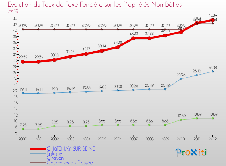 Evolution du taux de la taxe foncière sur les immeubles et terrains non batis pour CHâTENAY-SUR-SEINE et les communes proches de 2000 à 2012 Comparaison des taux de la taxe foncière sur les immeubles et terrains non batis pour CHâTENAY-SUR-SEINE et les communes voisines de 2000 à 2012