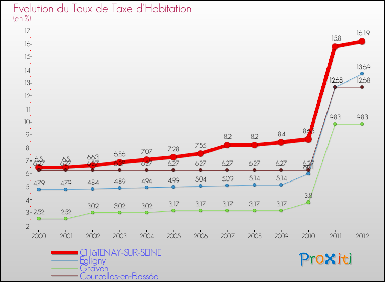 Evolution du taux de la taxe d'habitation pour CHâTENAY-SUR-SEINE et les communes proches Comparaison des taux de la taxe d'habitation pour CHâTENAY-SUR-SEINE et les communes voisines