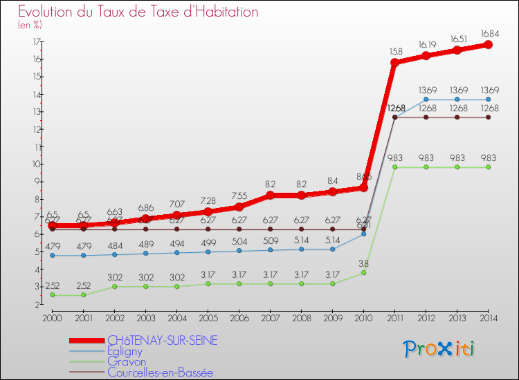 Evolution du taux de la taxe d'habitation pour CHâTENAY-SUR-SEINE et les communes proches de 2000 à 2014 Comparaison des taux de la taxe d'habitation pour CHâTENAY-SUR-SEINE et les communes voisines de 2000 à 2014