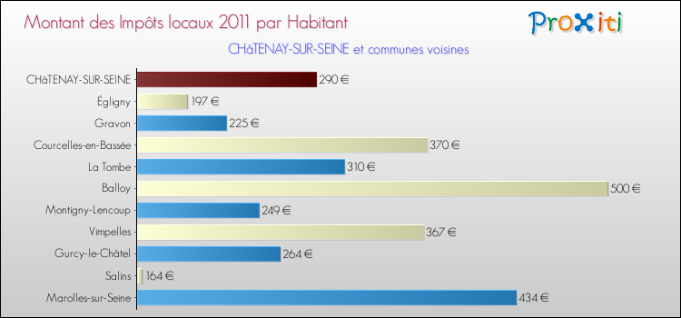 Montant des impôts locaux par Habitant pour CHâTENAY-SUR-SEINE et les communes proches Comparaison des impôts locaux par habitant pour CHâTENAY-SUR-SEINE et les communes voisines
