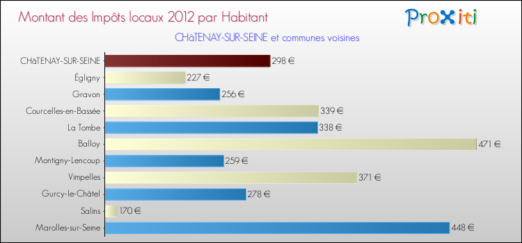 Montant des impôts locaux par Habitant pour CHâTENAY-SUR-SEINE et les communes proches Comparaison des impôts locaux par habitant pour CHâTENAY-SUR-SEINE et les communes voisines