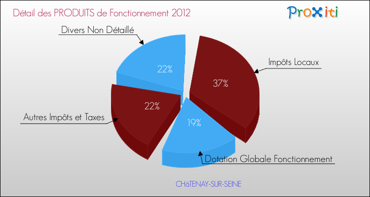 Décomposition du Budget de Fonctionnement 2012 de la commune de CHâTENAY-SUR-SEINE Budget de Fonctionnement 2012 pour la commune de CHâTENAY-SUR-SEINE