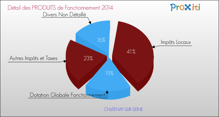 Décomposition du Budget de Fonctionnement 2014 de la commune de CHâTENAY-SUR-SEINE Budget de Fonctionnement 2014 pour la commune de CHâTENAY-SUR-SEINE