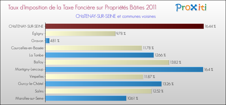 Taux d'imposition de la taxe foncière sur le bati 2011 pour CHâTENAY-SUR-SEINE et les communes proches Comparaison des taux d'imposition de la taxe foncière sur le bati 2011 pour CHâTENAY-SUR-SEINE et les communes voisines