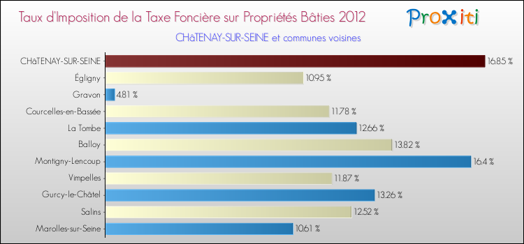 Taux d'imposition de la taxe foncière sur le bati 2012 pour CHâTENAY-SUR-SEINE et les communes proches Comparaison des taux d'imposition de la taxe foncière sur le bati 2012 pour CHâTENAY-SUR-SEINE et les communes voisines