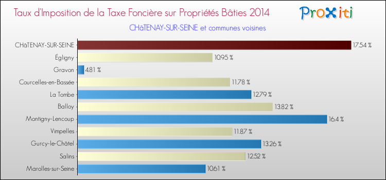 Taux d'imposition de la taxe foncière sur le bati 2014 pour CHâTENAY-SUR-SEINE et les communes proches Comparaison des taux d'imposition de la taxe foncière sur le bati 2014 pour CHâTENAY-SUR-SEINE et les communes voisines