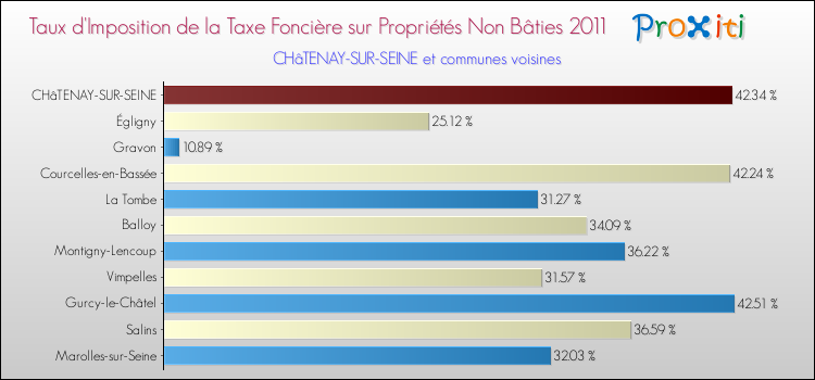 Taux d'imposition de la taxe foncière sur les immeubles et terrains non batis 2011 pour CHâTENAY-SUR-SEINE et les communes proches Comparaison des taux d'imposition de la taxe foncière sur les immeubles et terrains non batis 2011 pour CHâTENAY-SUR-SEINE et les communes voisines